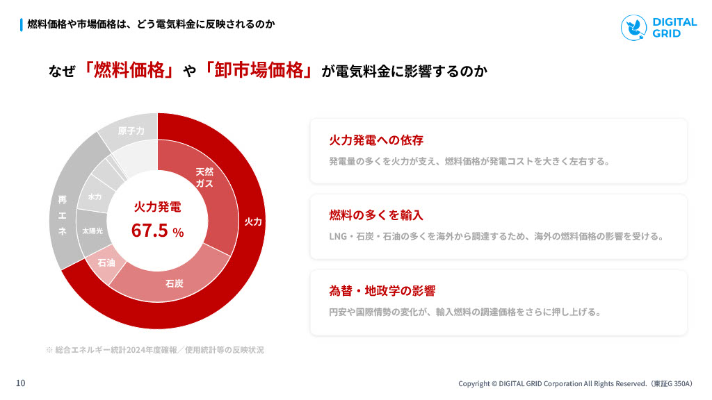 資料サンプル:なぜ「燃料価格」や「卸市場価格」が電気料金に影響するのか